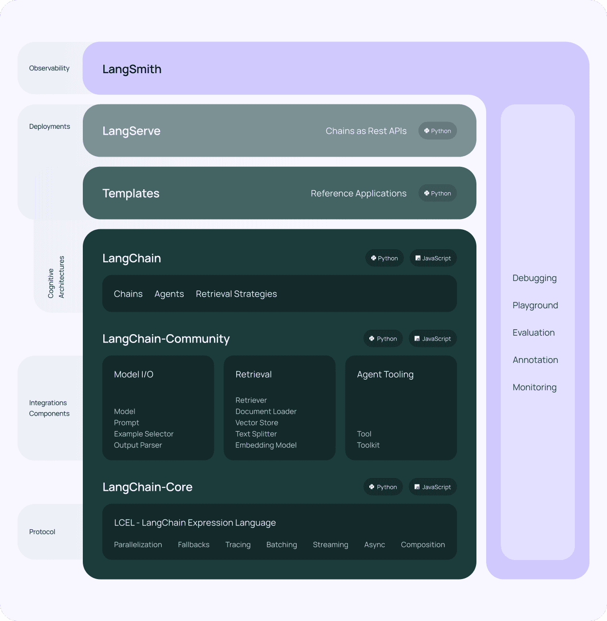 LangChain framework